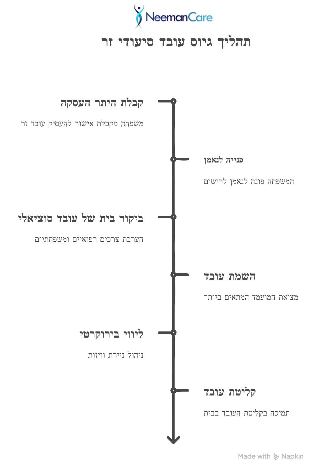תרשים תיאור של שלבי תהליך גיוס עובד זר סיעודי