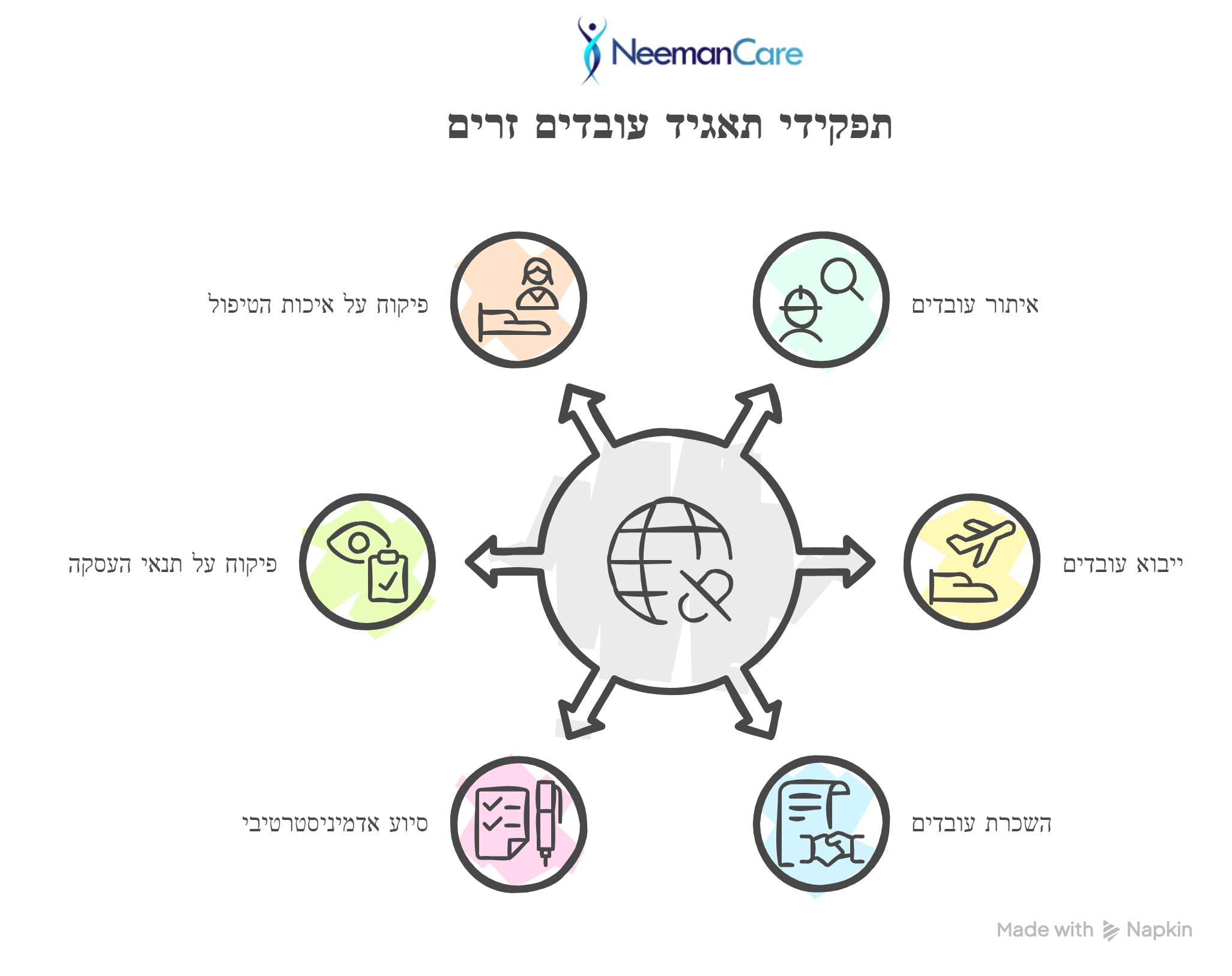 תפקידי תאגיד עובדים זרים